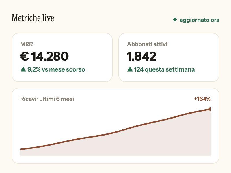 Live post-launch metrics